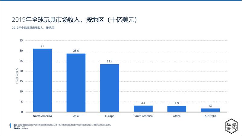 《远瞩咨询：2022年全球及中国玩具市场分析报告-35页》 - 第7页预览图