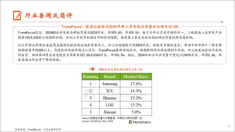 《电子行业：3Q24全球电视出货量环比增长近10%25，全年智能手机柔性AMOLED出货量增长24%25-241124-平安证券-12页》 - 第3页预览图