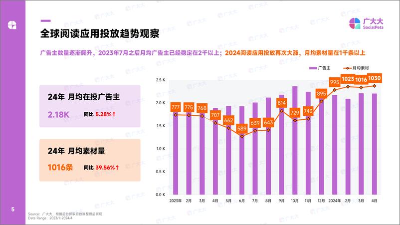 《2024全球网文应用营销洞察-23页》 - 第5页预览图