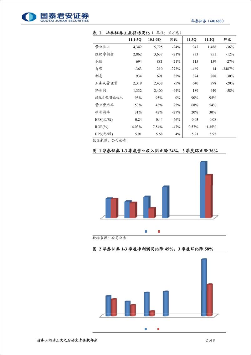 《华泰证券（国泰君安）-公司调研-主营份额下降，融资融券弹性高-111031》 - 第2页预览图