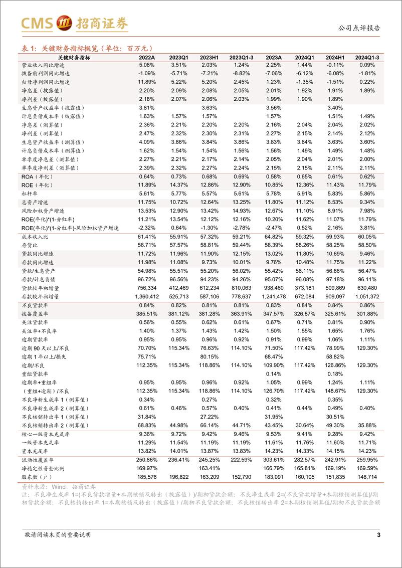 《邮储银行(601658)盈利增速提升，拨备充足-241031-招商证券-17页》 - 第3页预览图