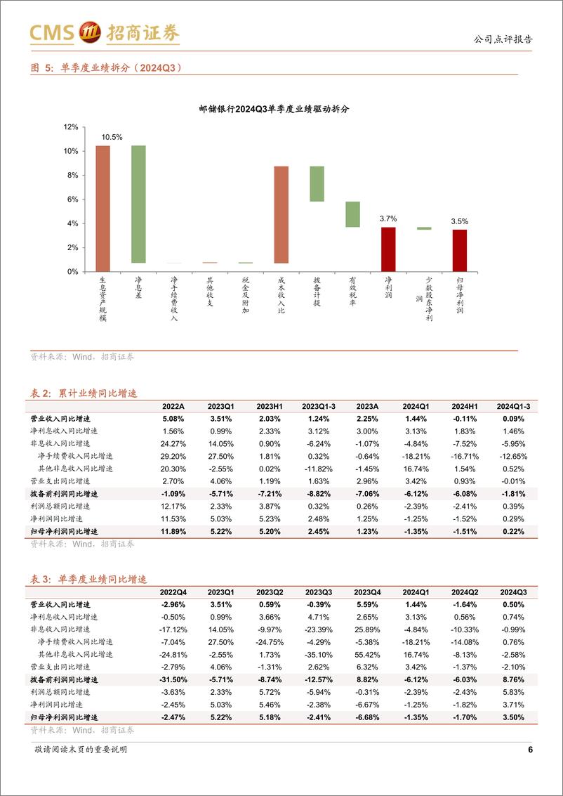 《邮储银行(601658)盈利增速提升，拨备充足-241031-招商证券-17页》 - 第6页预览图