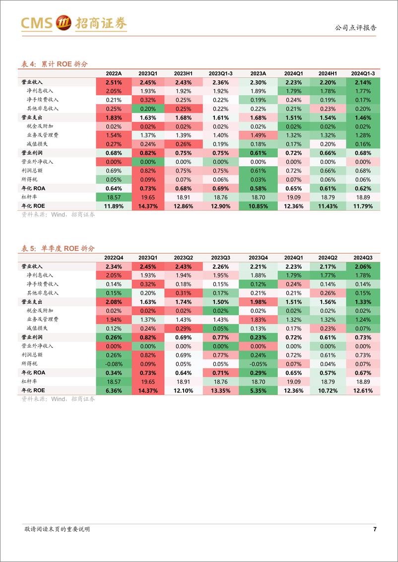 《邮储银行(601658)盈利增速提升，拨备充足-241031-招商证券-17页》 - 第7页预览图