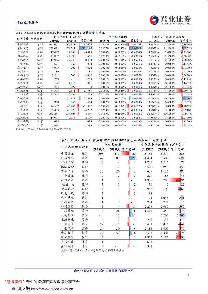 《社会服务行业：2019Q3社服行业综述及基金重仓分析-20191102-兴业证券-34页》 - 第4页预览图