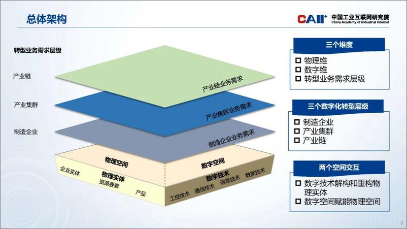 《制造业数字化转型体系架构（2023年）-中国工业互联网研究院》 - 第3页预览图