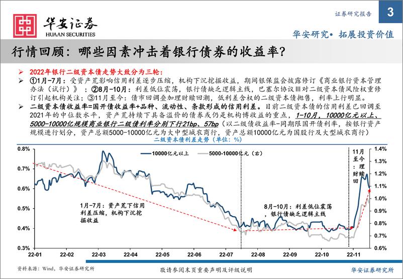 《2023年金融债投资策略：价值回归，由守转攻-20221213-华安证券-29页》 - 第4页预览图