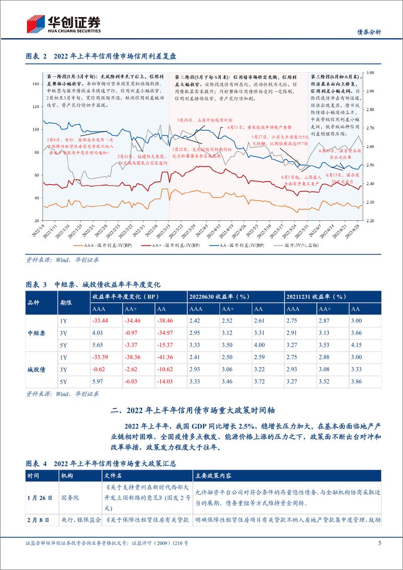 《【债券分析】2022年上半年信用债复盘：喜忧参半-20220721-华创证券-17页》 - 第6页预览图