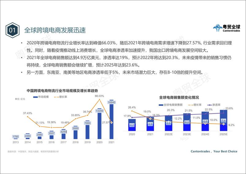 《粤贸全球：跨境电商国际运输行业调研报告2022》 - 第4页预览图