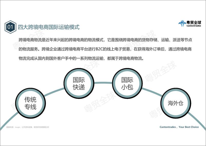 《粤贸全球：跨境电商国际运输行业调研报告2022》 - 第8页预览图