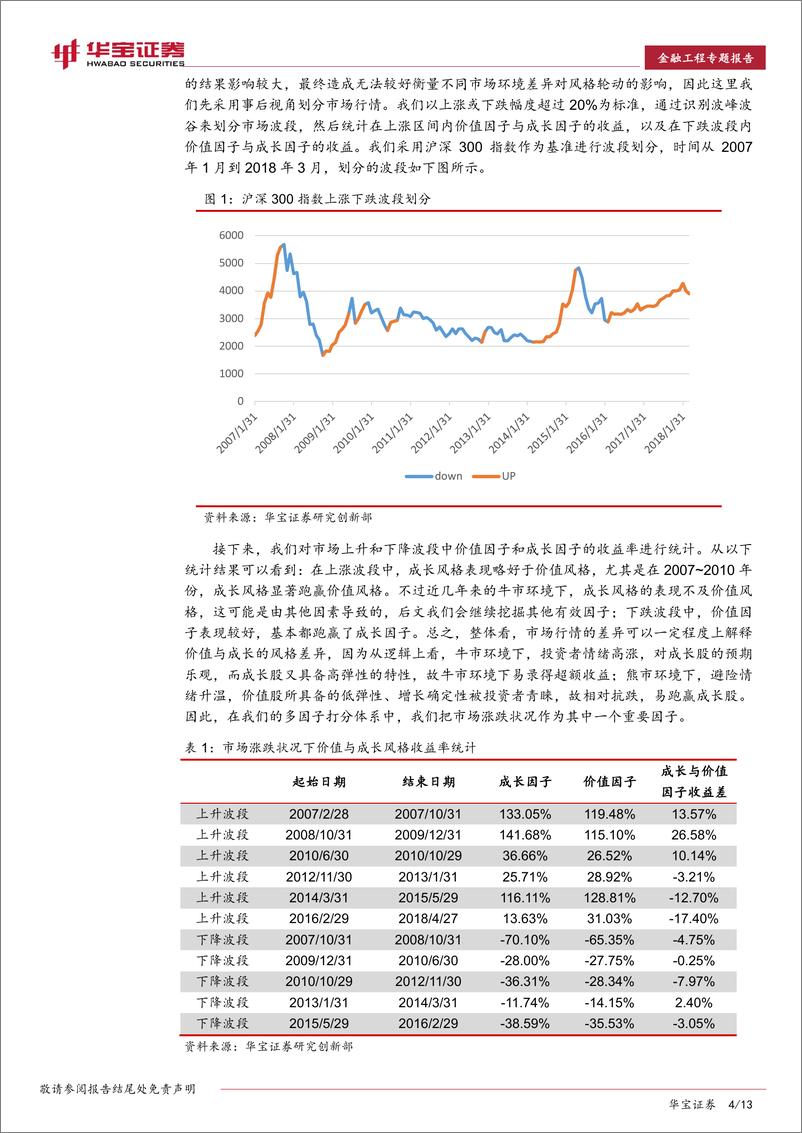 《华宝证2018061金融工程专题报告：价值、成长风格轮动与FOF策略构建》 - 第4页预览图