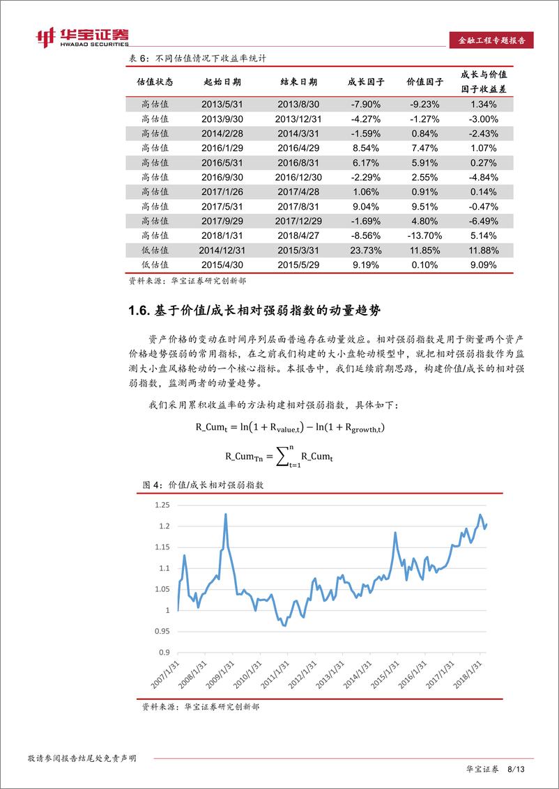 《华宝证2018061金融工程专题报告：价值、成长风格轮动与FOF策略构建》 - 第8页预览图