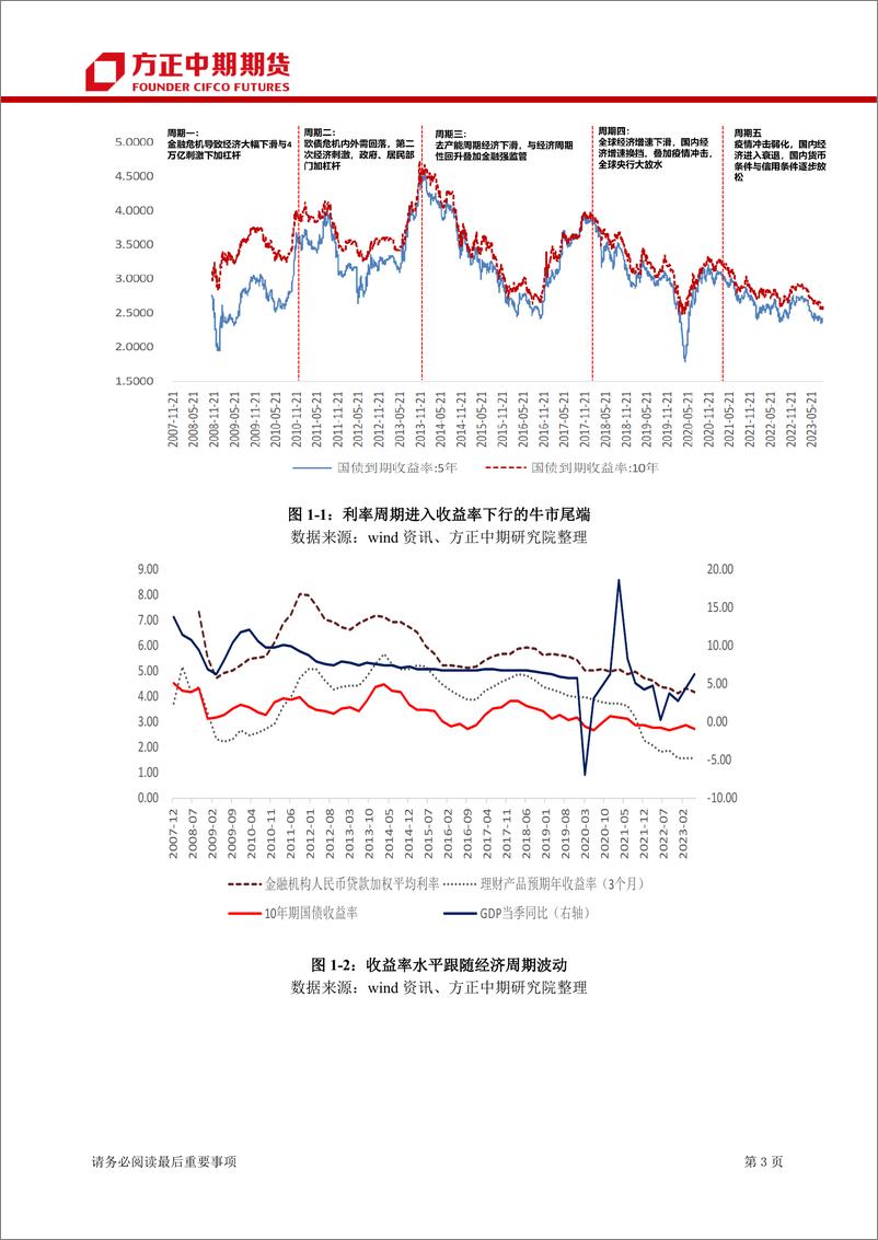 《国债期货季报-20230910-方正中期期货-30页》 - 第6页预览图