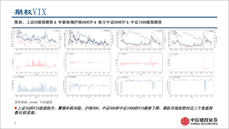 《期权VIX、行业机构调研和拥挤度跟踪：关注金银做多机会，警惕权益市场波动放大风险-240709-中信建投-15页》 - 第3页预览图