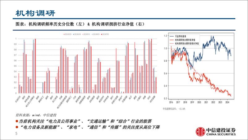 《期权VIX、行业机构调研和拥挤度跟踪：关注金银做多机会，警惕权益市场波动放大风险-240709-中信建投-15页》 - 第5页预览图