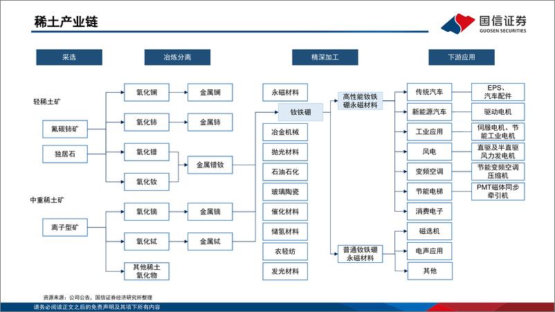 《稀土行业研究框架-240811-国信证券-32页》 - 第3页预览图