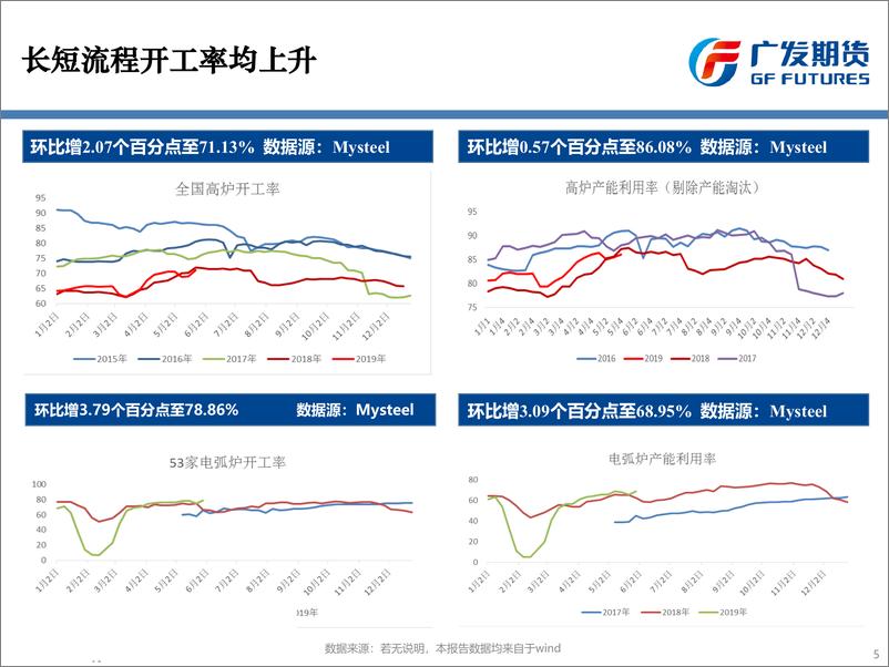 《铁矿上涨推升吨钢成本，需求强劲支撑黑色偏强-20190527-广发期货-62页》 - 第6页预览图