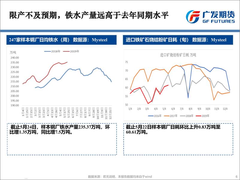 《铁矿上涨推升吨钢成本，需求强劲支撑黑色偏强-20190527-广发期货-62页》 - 第7页预览图