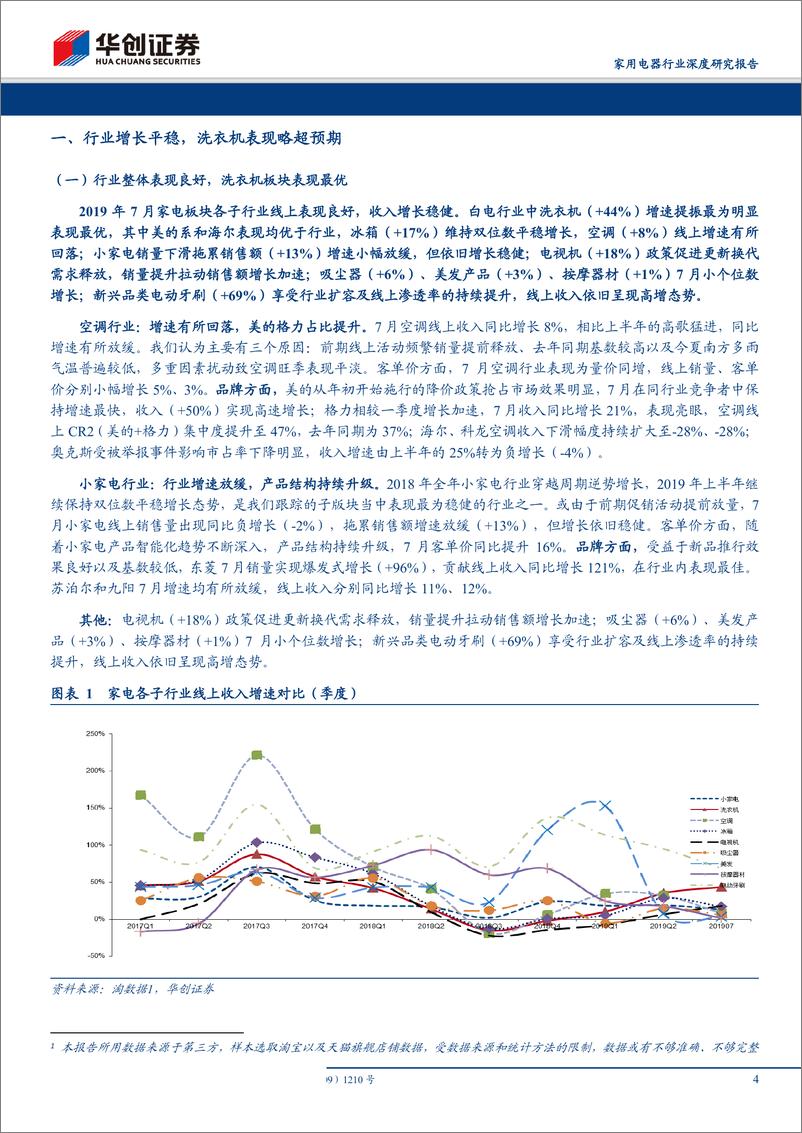 《家用电器行业深度研究报告：电商渠道2019年7月数据分析及总结，洗衣机板块表现最优，空调CR2集中度提升-20190810-华创证券-23页》 - 第5页预览图