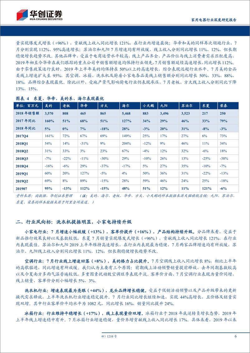 《家用电器行业深度研究报告：电商渠道2019年7月数据分析及总结，洗衣机板块表现最优，空调CR2集中度提升-20190810-华创证券-23页》 - 第7页预览图