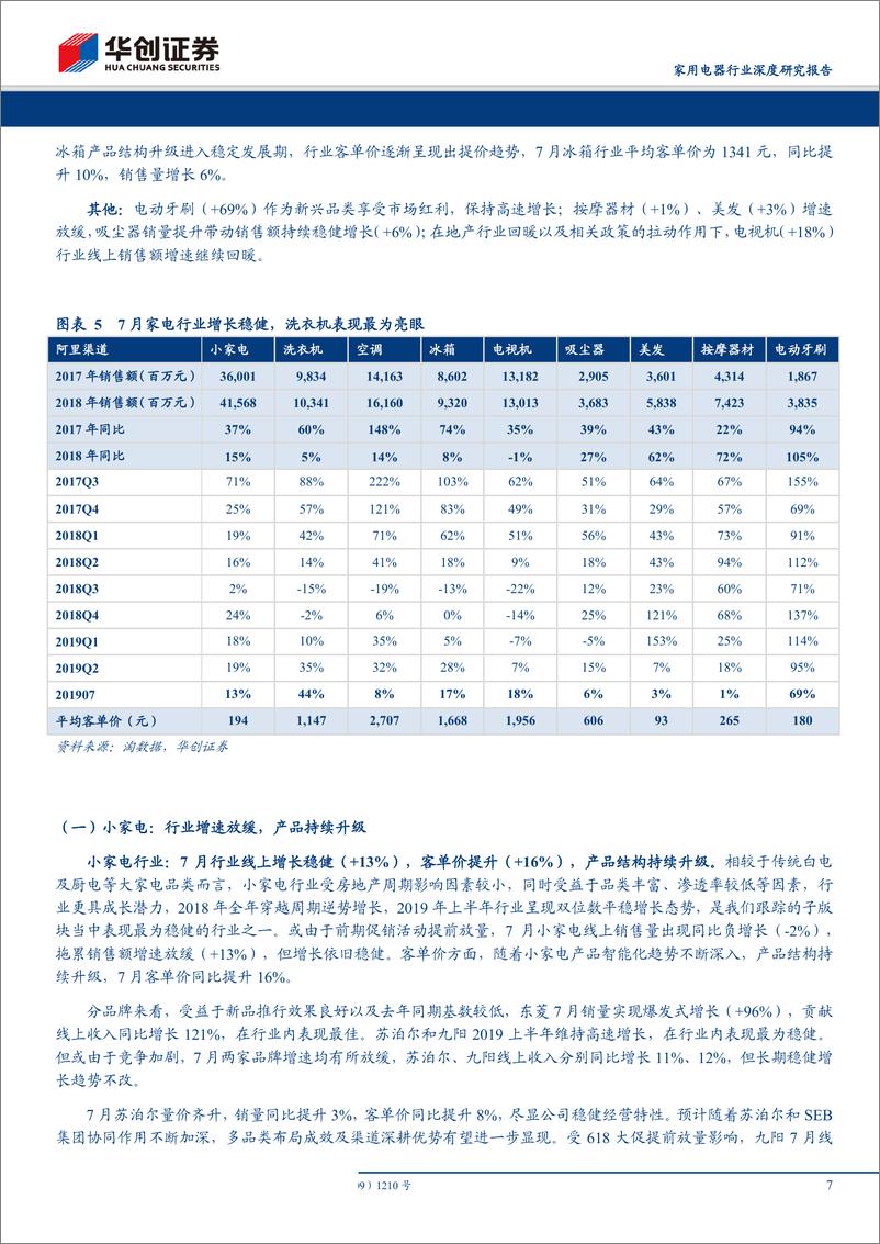 《家用电器行业深度研究报告：电商渠道2019年7月数据分析及总结，洗衣机板块表现最优，空调CR2集中度提升-20190810-华创证券-23页》 - 第8页预览图