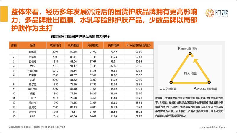 《护肤品行业及营销趋势报告（自然堂、百雀羚、薇诺娜、珀莱雅、玉泽、佰草集、可复美、赫莲娜、科颜氏、绽妍、丝塔芙）-时趣》 - 第6页预览图