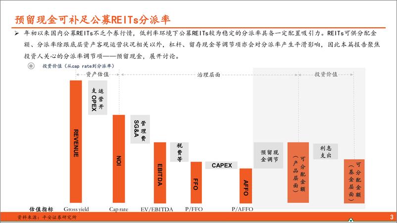 《地产行业收租资产系列报告之八：聚焦预留现金对公募REITs分派率调节影响-241113-平安证券-10页》 - 第4页预览图