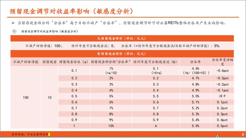 《地产行业收租资产系列报告之八：聚焦预留现金对公募REITs分派率调节影响-241113-平安证券-10页》 - 第7页预览图