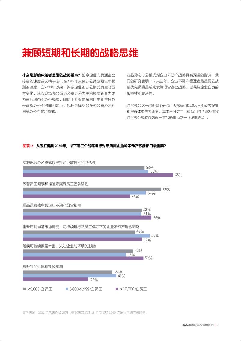 《仲量联行-2022年未来办公调研报告-2022.11-44页》 - 第8页预览图