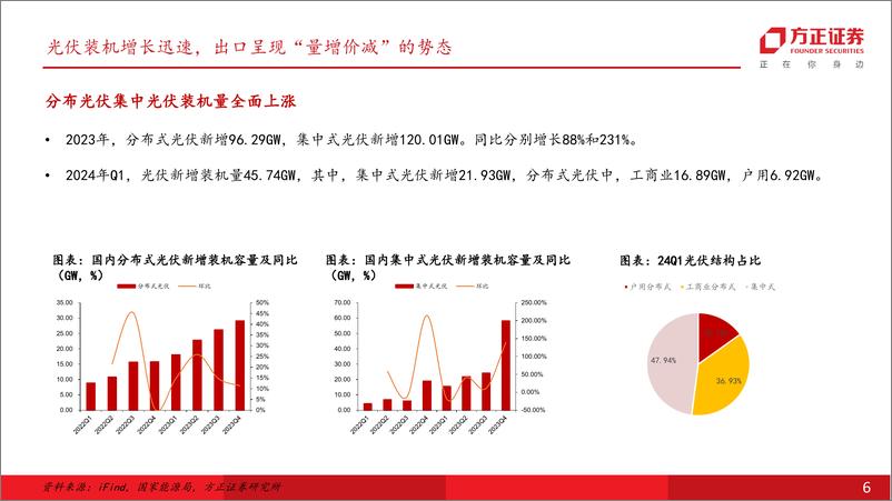 《电力设备与新能源行业-光伏一季报总结：桃李欲开风雨多-240530-方正证券-68页》 - 第6页预览图