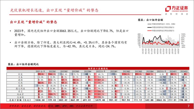 《电力设备与新能源行业-光伏一季报总结：桃李欲开风雨多-240530-方正证券-68页》 - 第7页预览图