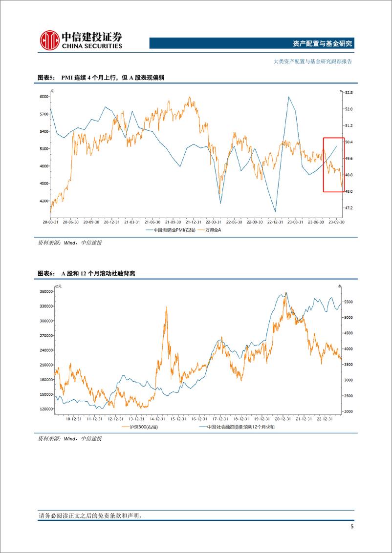 《大类资产与基金研究跟踪报告：三季度大类资产的各种背离预示着什么？-20231031-中信建投-21页》 - 第7页预览图