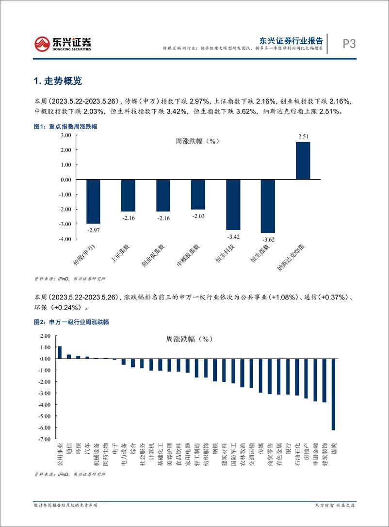 《20230529-快手组建大模型研发团队，拼多多一季度净利润同比大幅增长》 - 第3页预览图