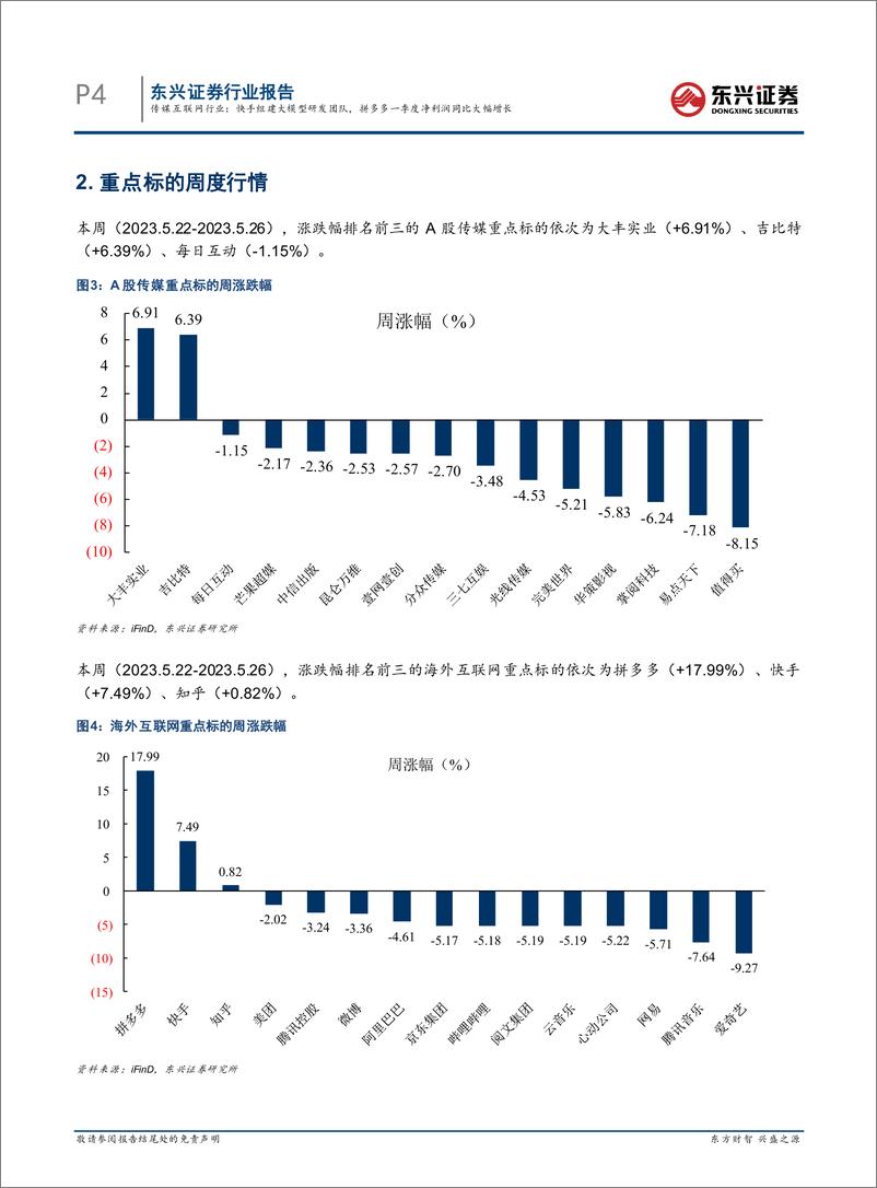 《20230529-快手组建大模型研发团队，拼多多一季度净利润同比大幅增长》 - 第4页预览图