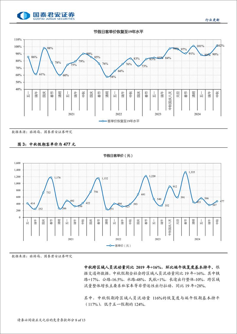 《旅游行业2024年中秋假期数据点评：中秋假期价升显著，台风扰动下延续景气-240919-国泰君安-13页》 - 第8页预览图