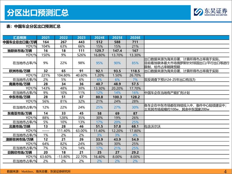 《乘用车出海系列三：本地化建厂夯实基础(下)-240612-东吴证券-59页》 - 第4页预览图