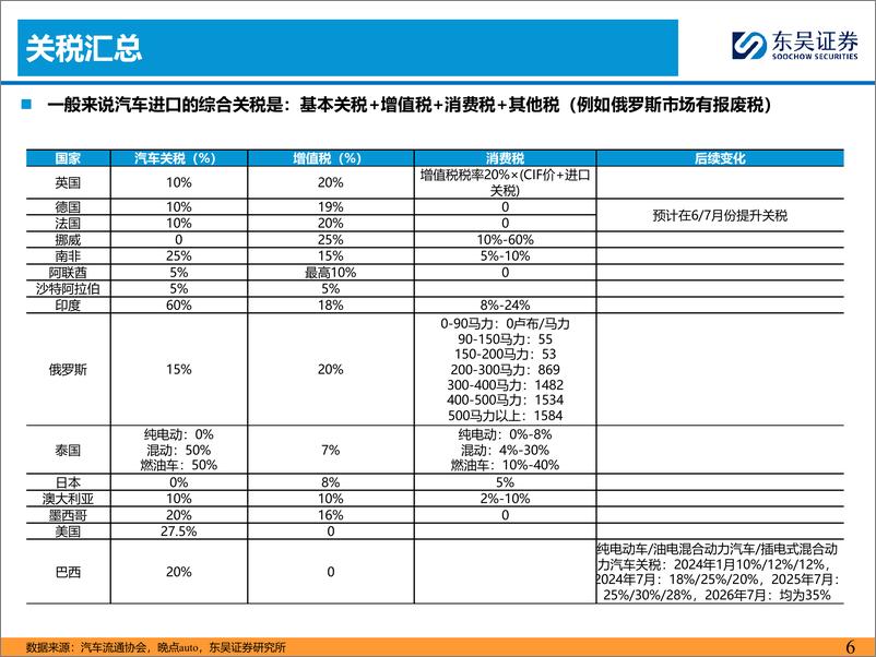 《乘用车出海系列三：本地化建厂夯实基础(下)-240612-东吴证券-59页》 - 第6页预览图