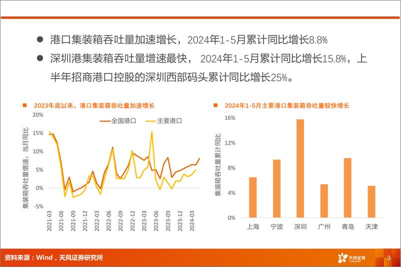 《航运港口行业报告-港口：集装箱吞吐量加速增长，费率有望回升-240719-天风证券-14页》 - 第3页预览图