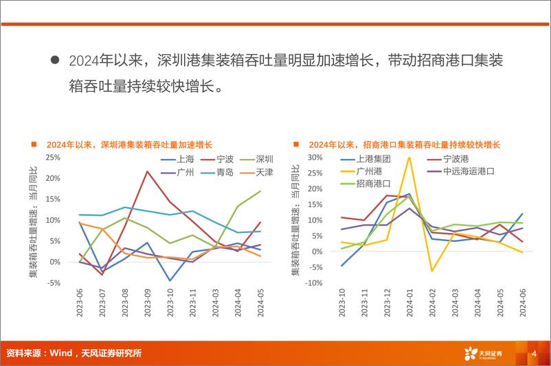 《航运港口行业报告-港口：集装箱吞吐量加速增长，费率有望回升-240719-天风证券-14页》 - 第4页预览图