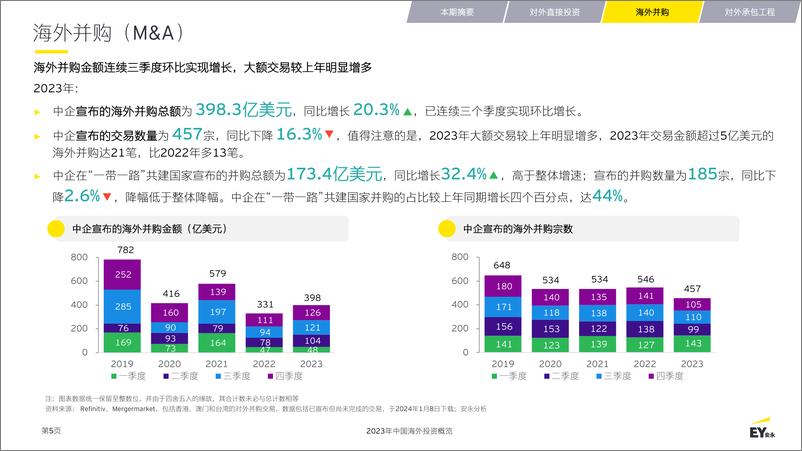 《2023年中国海外投资概览》 - 第5页预览图