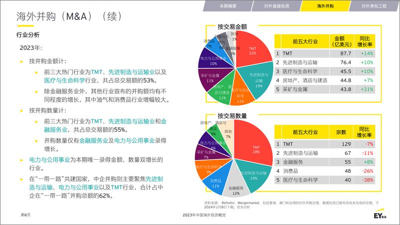 《2023年中国海外投资概览》 - 第6页预览图