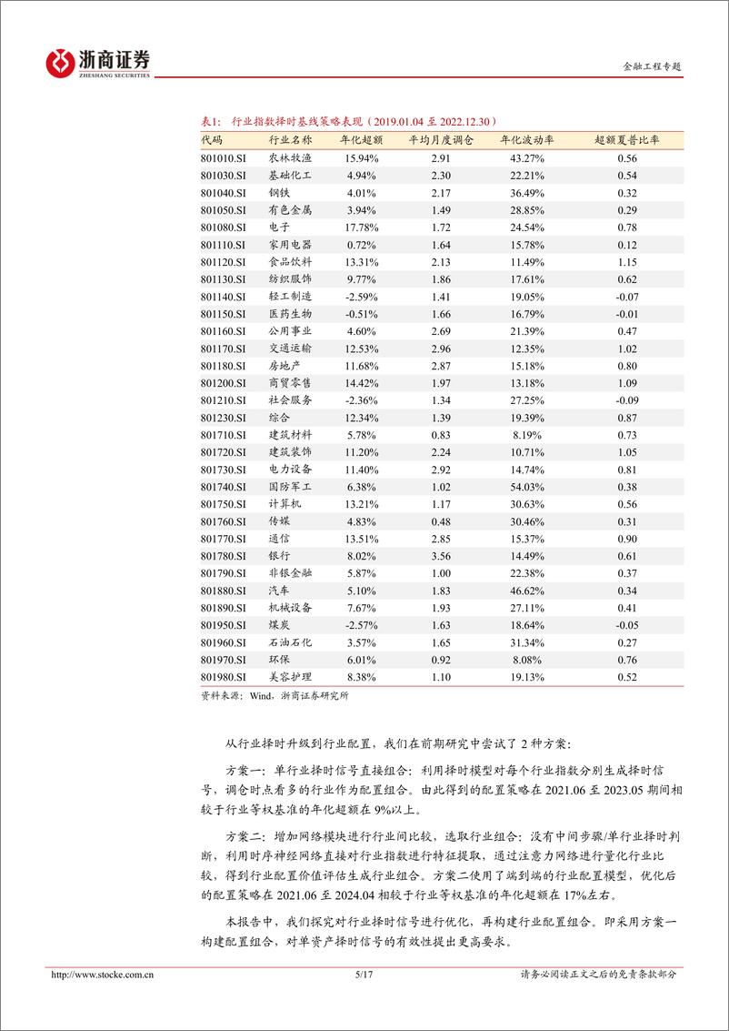 《浙商证券-金融工程专题_AI算法研究系列-利用趋势追踪实现行业配置》 - 第5页预览图