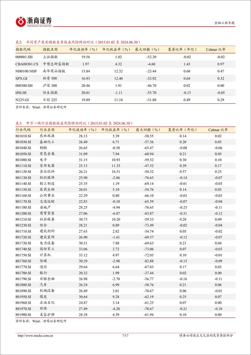 《浙商证券-金融工程专题_AI算法研究系列-利用趋势追踪实现行业配置》 - 第7页预览图