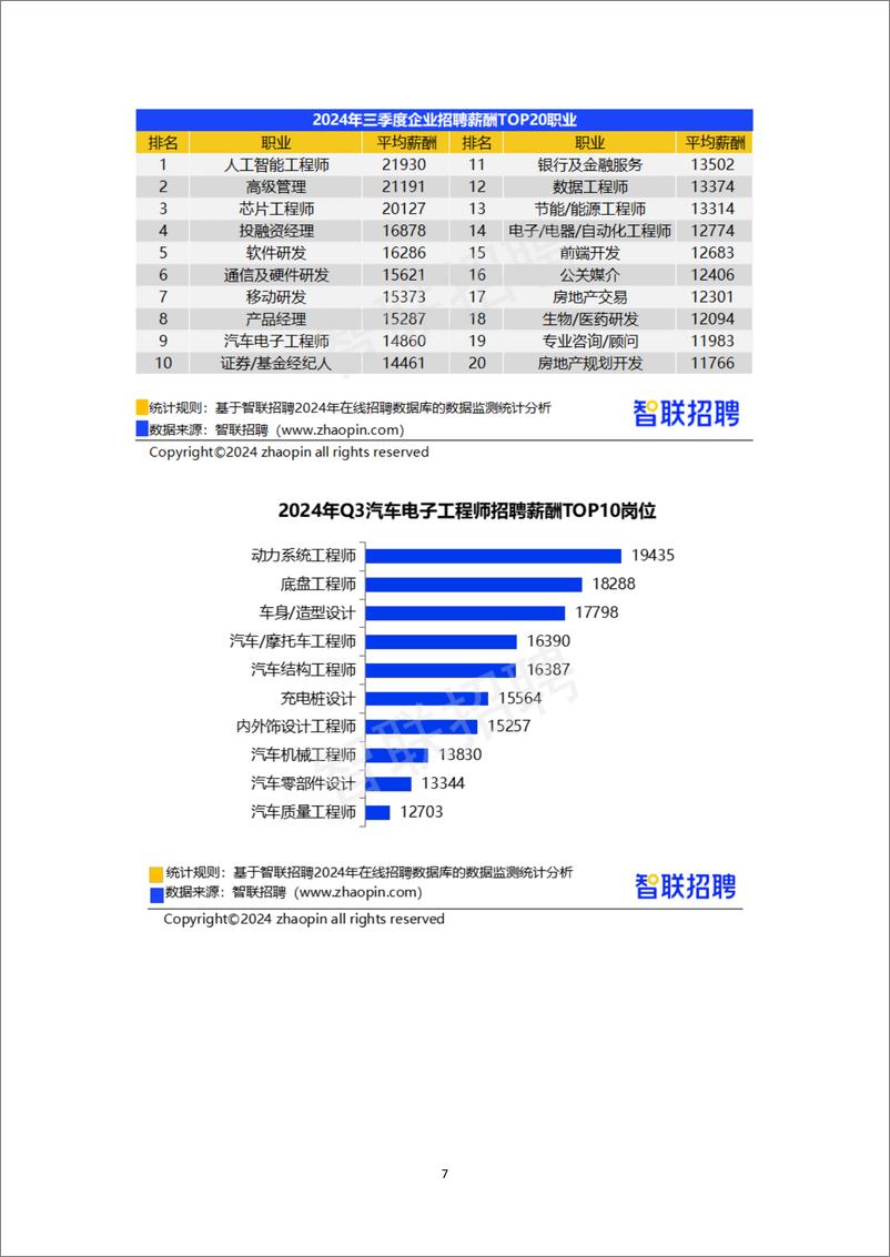 《2024年三季度中国企业招聘薪酬报告-智联招聘》 - 第7页预览图