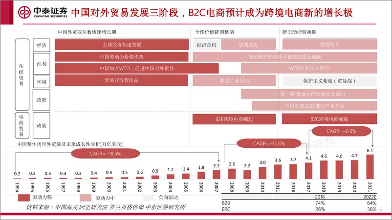 《互联网传媒行业跨境电商深度专题：破而后立、晓喻新生-20221221-中泰证券-50页》 - 第6页预览图