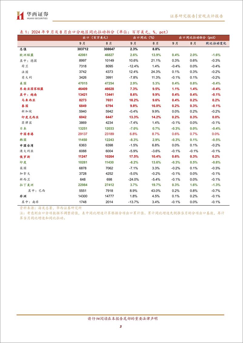 《出口放缓，扰动还是趋势-241015-华西证券-10页》 - 第3页预览图