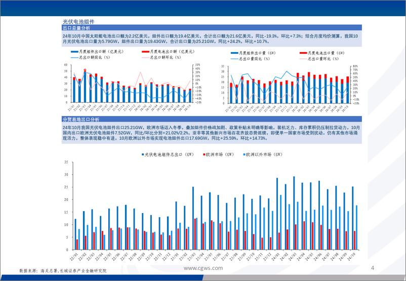 《电新行业：光伏电池组件逆变器出口月报(24年10月)-241121-长城证券-17页》 - 第4页预览图