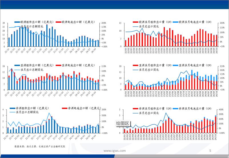 《电新行业：光伏电池组件逆变器出口月报(24年10月)-241121-长城证券-17页》 - 第5页预览图