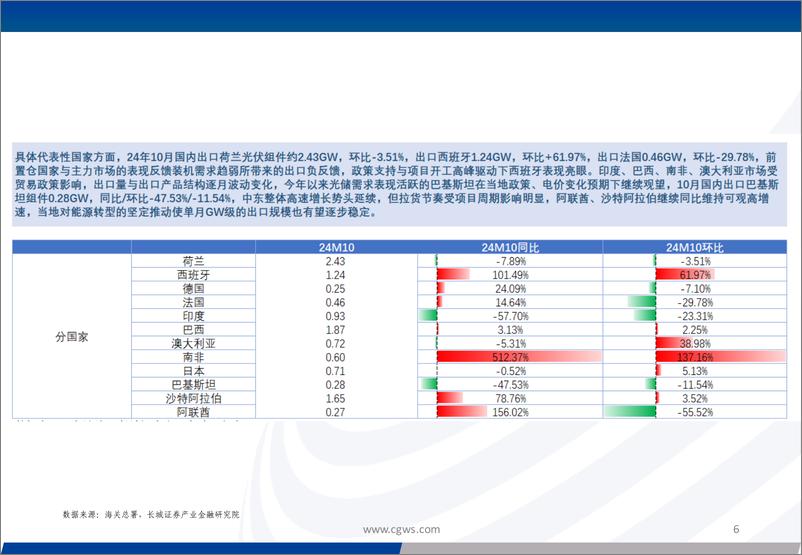 《电新行业：光伏电池组件逆变器出口月报(24年10月)-241121-长城证券-17页》 - 第6页预览图