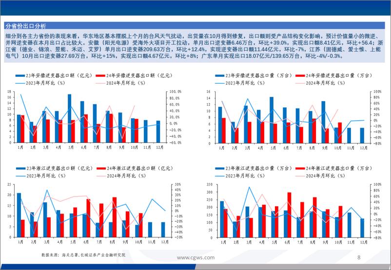 《电新行业：光伏电池组件逆变器出口月报(24年10月)-241121-长城证券-17页》 - 第8页预览图