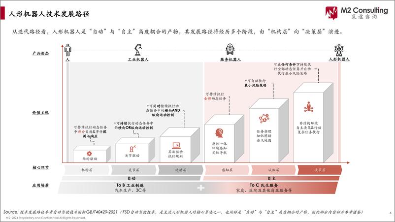 《2024人形机器人产业链白皮书-觅途咨询-2024-100页》 - 第6页预览图